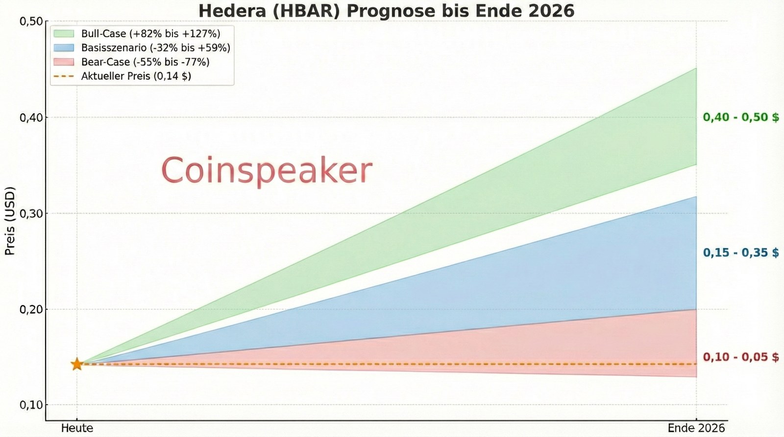 Hedera (HBAR) Prognose 2026 –2030: Hashgraph Potenzial & Kursziele