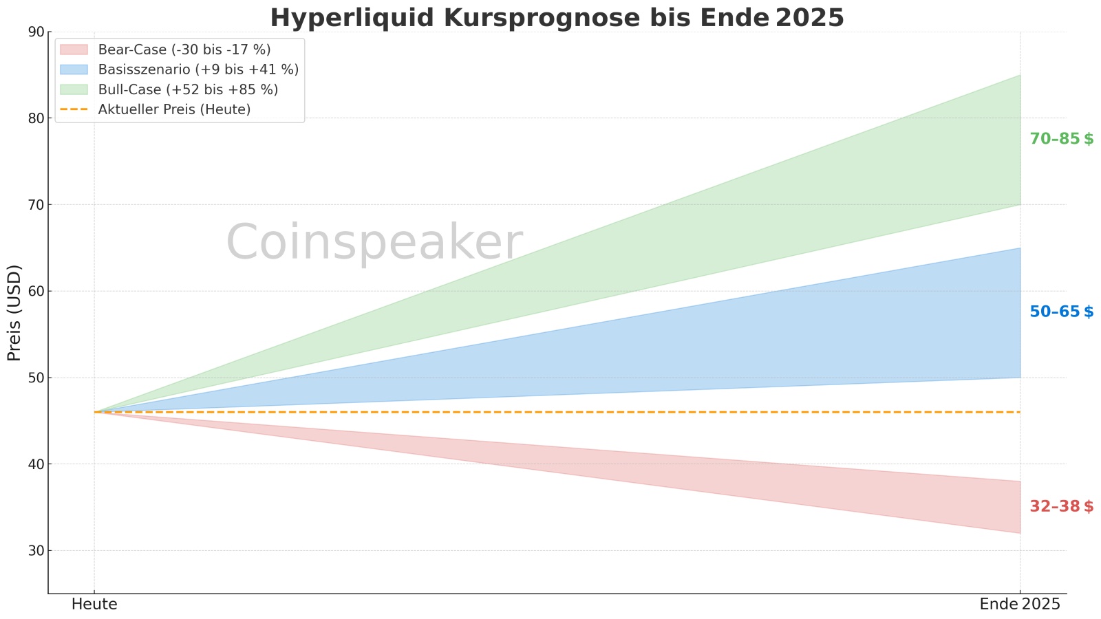 Hyperliquid Kursprognose Ende 2025