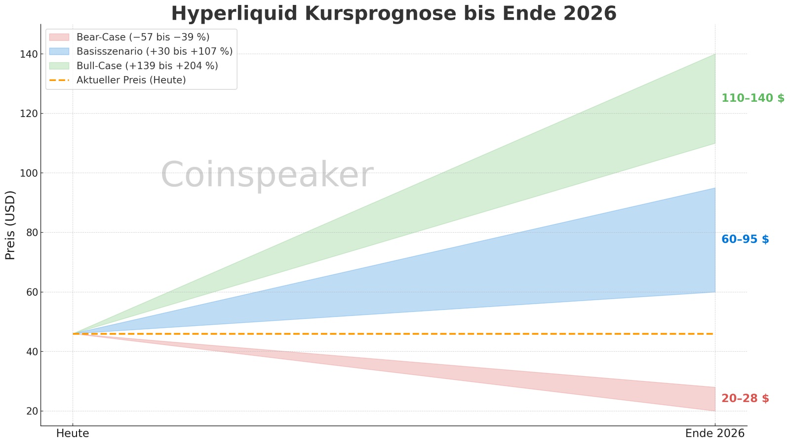 Hyperliquid Kursprognose Ende 2026