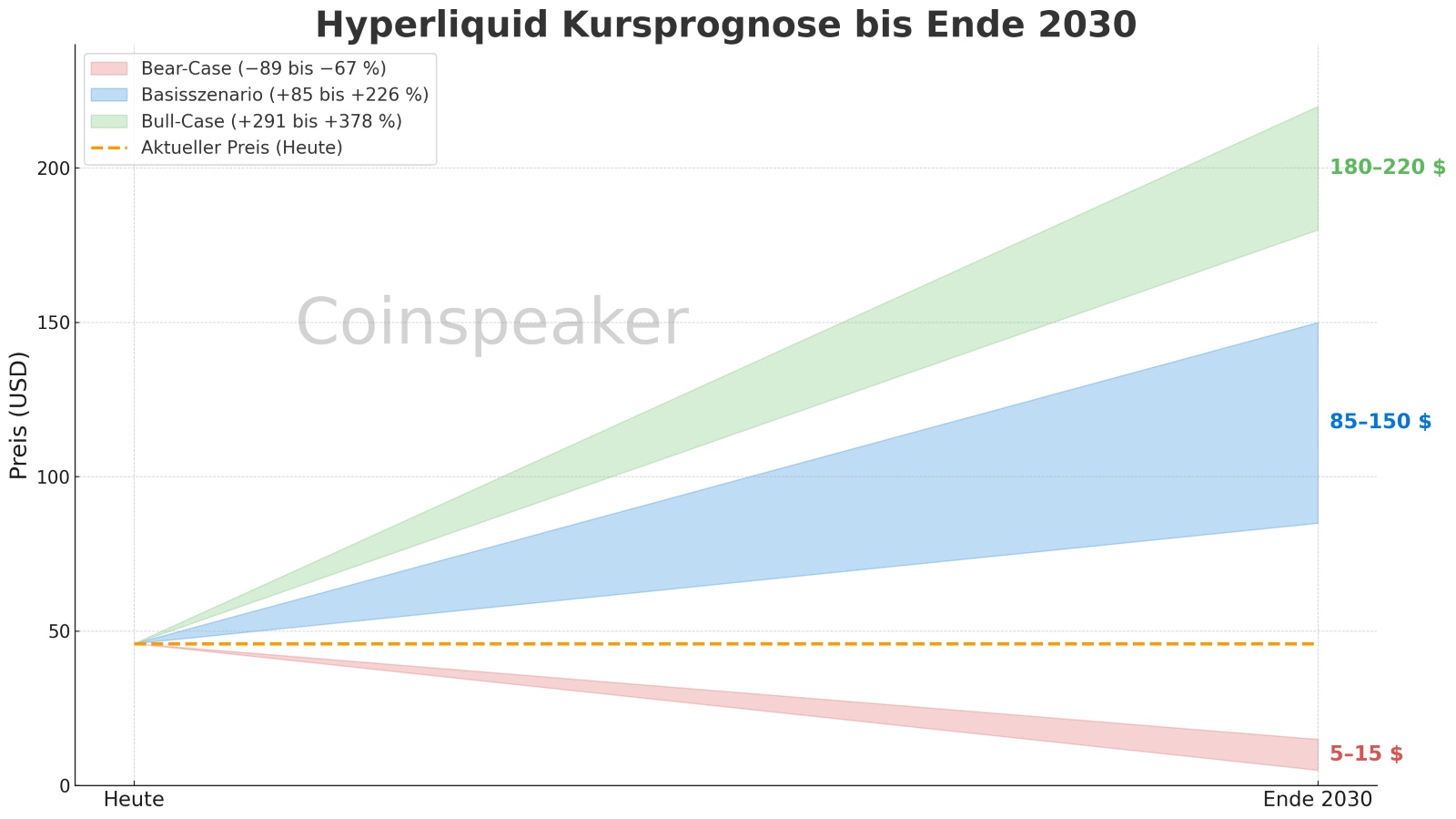 Hyperliquid Kursprognose Ende 2030