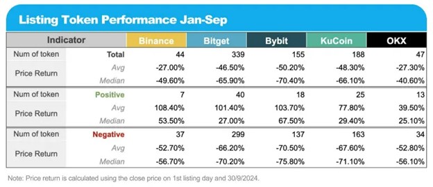 Das bild zeig die Listing Token Performance von Januar bis September