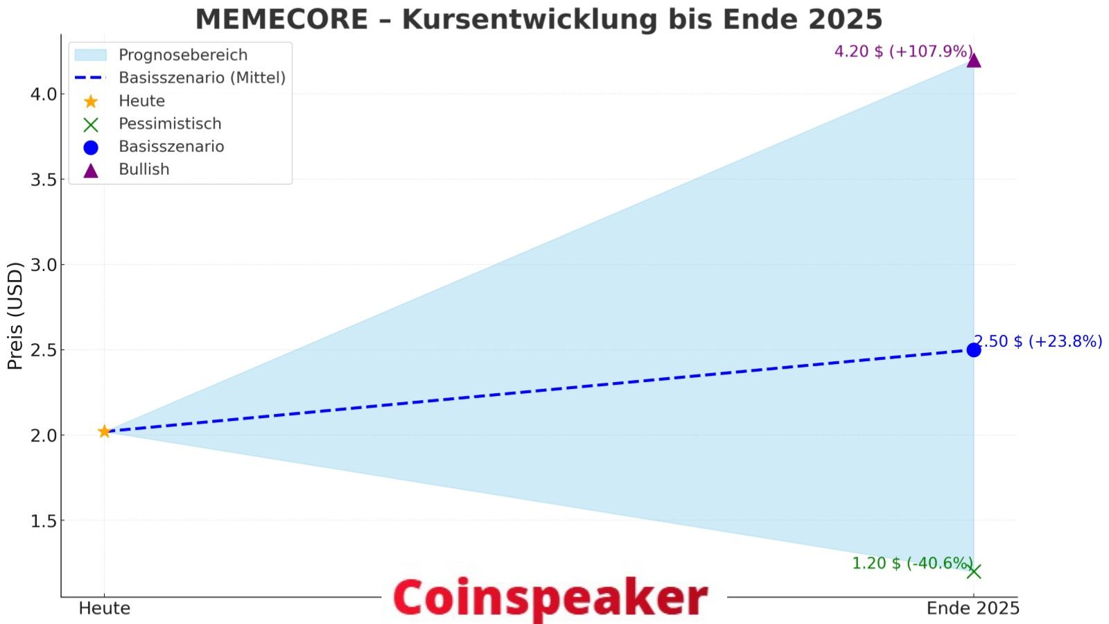 Memecore (M) Prognose 2025