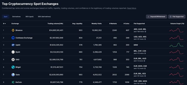 Die besten Börsen Coins