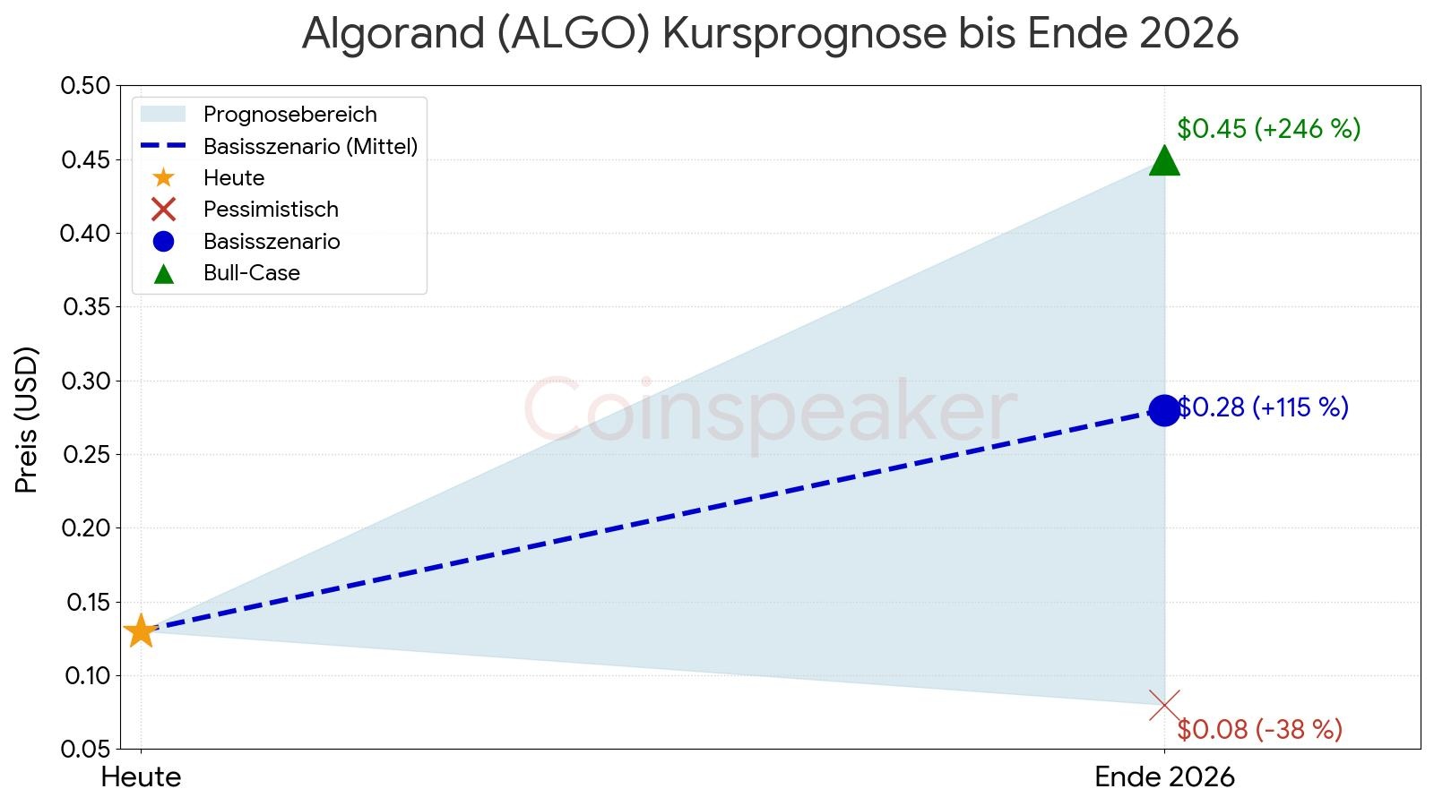 Algorand (ALGO) Kursprognose bis Ende 2026