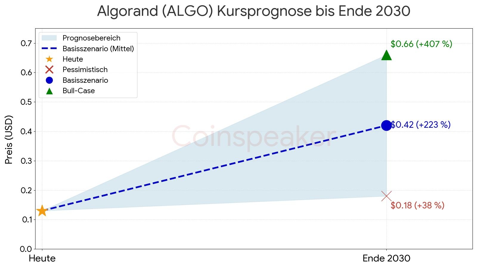 Algorand (ALGO) Kursprognose bis Ende 2030