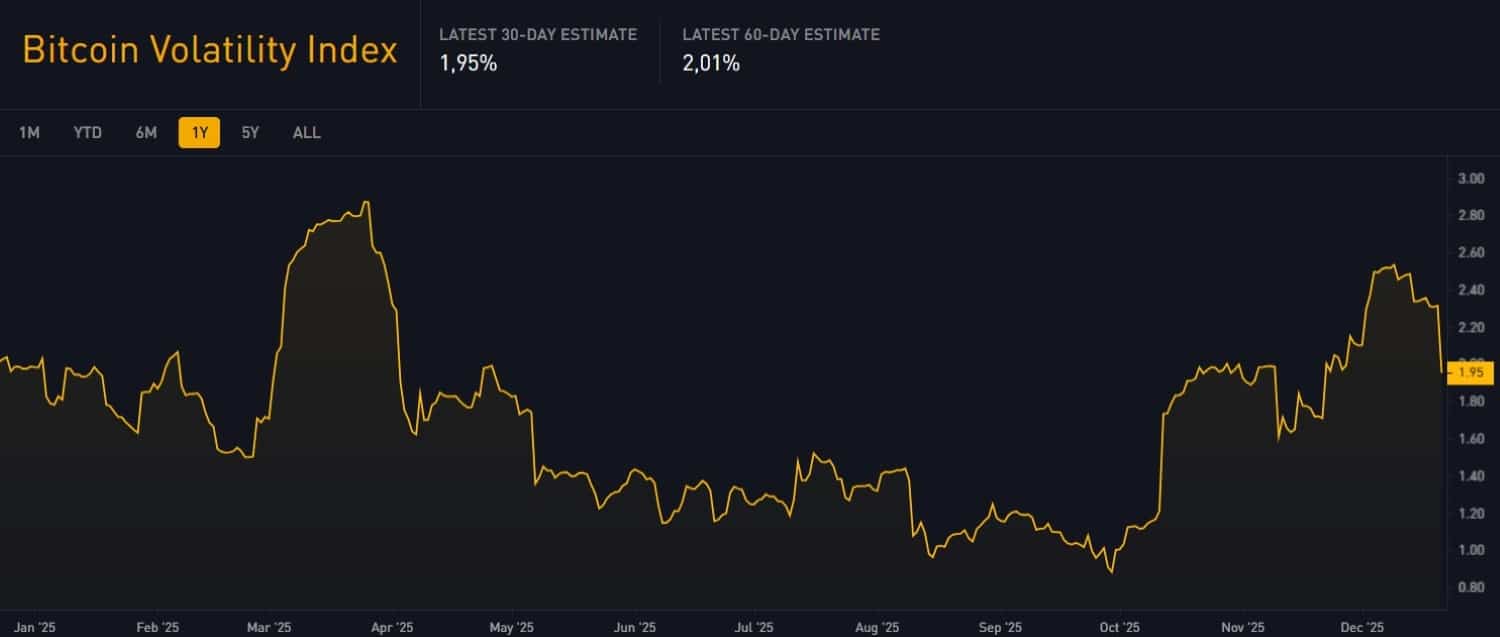 Bitcoin votality index 22-12-2025