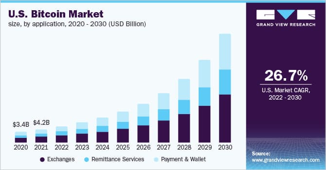 Bitcoin Markt Größe von 2020 bis 2030 mit Graphen