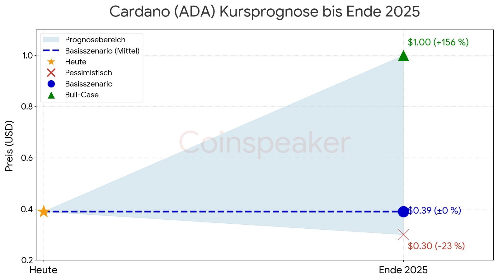 Cardano (ADA) Kursprognose bis Ende 2025
