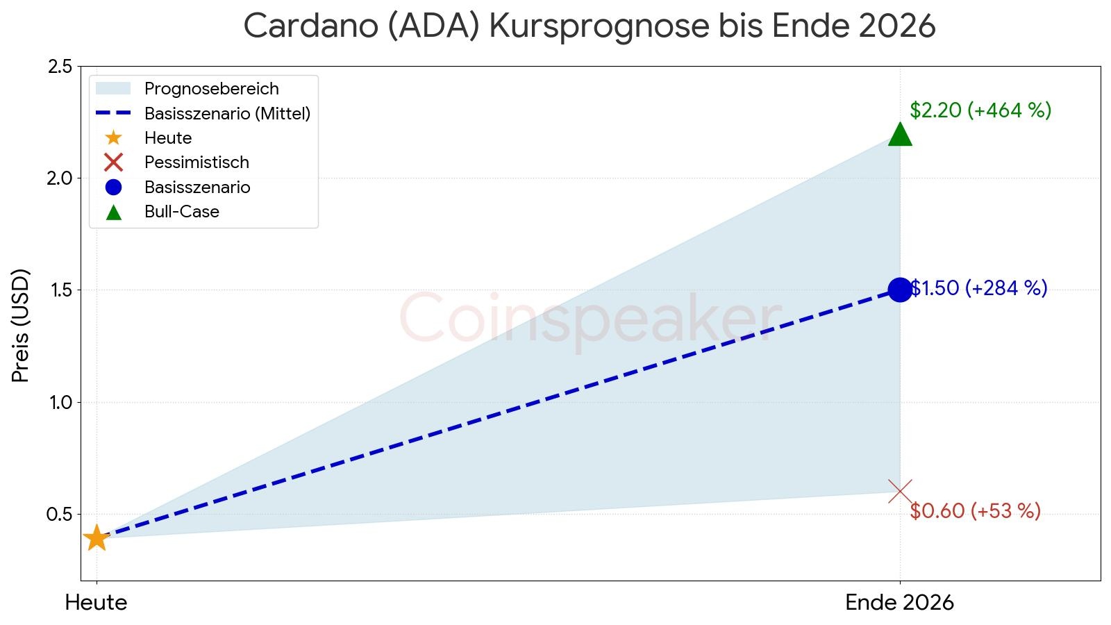 Cardano (ADA) Kursprognose bis Ende 2026
