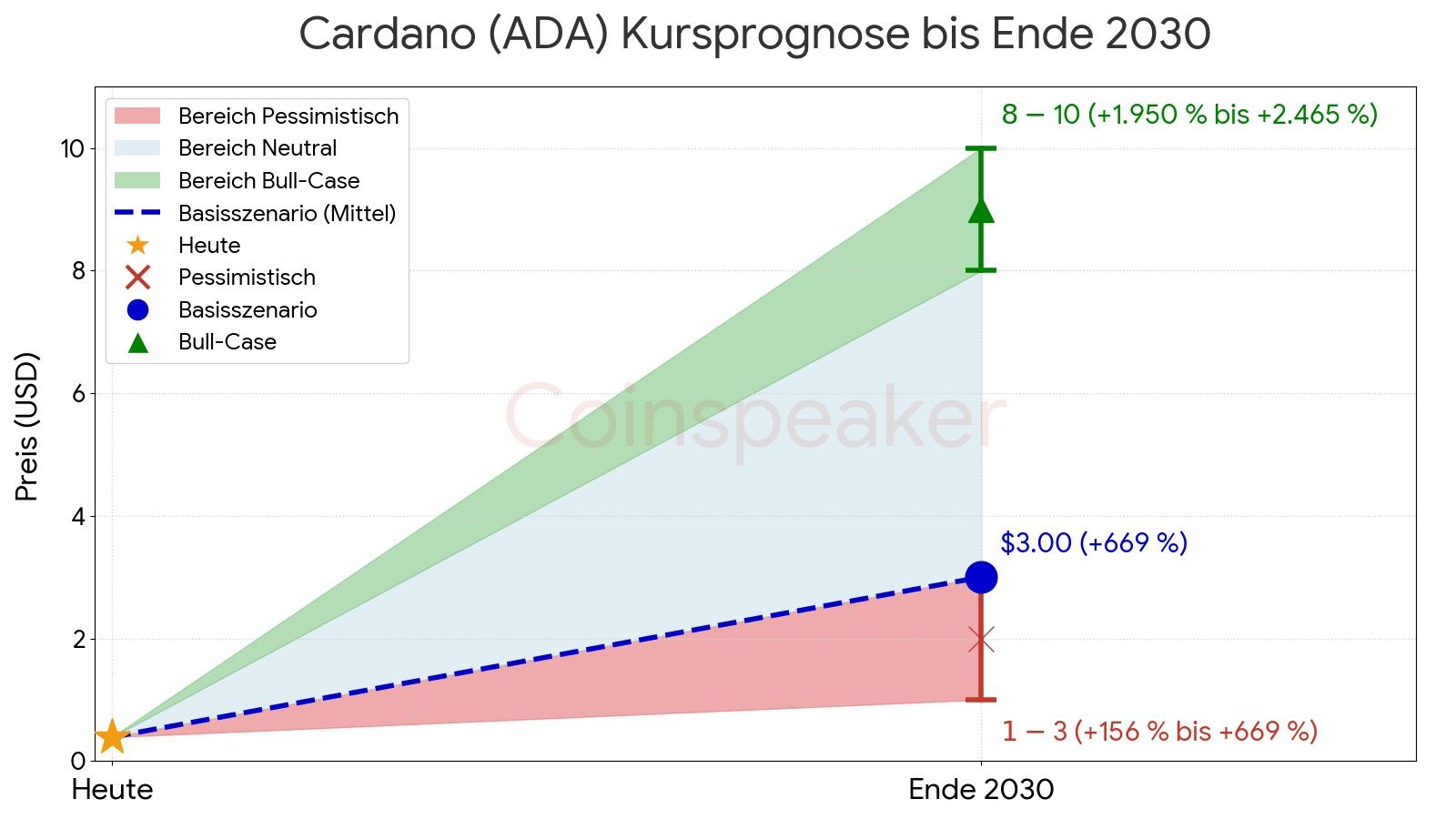 Cardano (ADA) Kursprognose bis Ende 2030