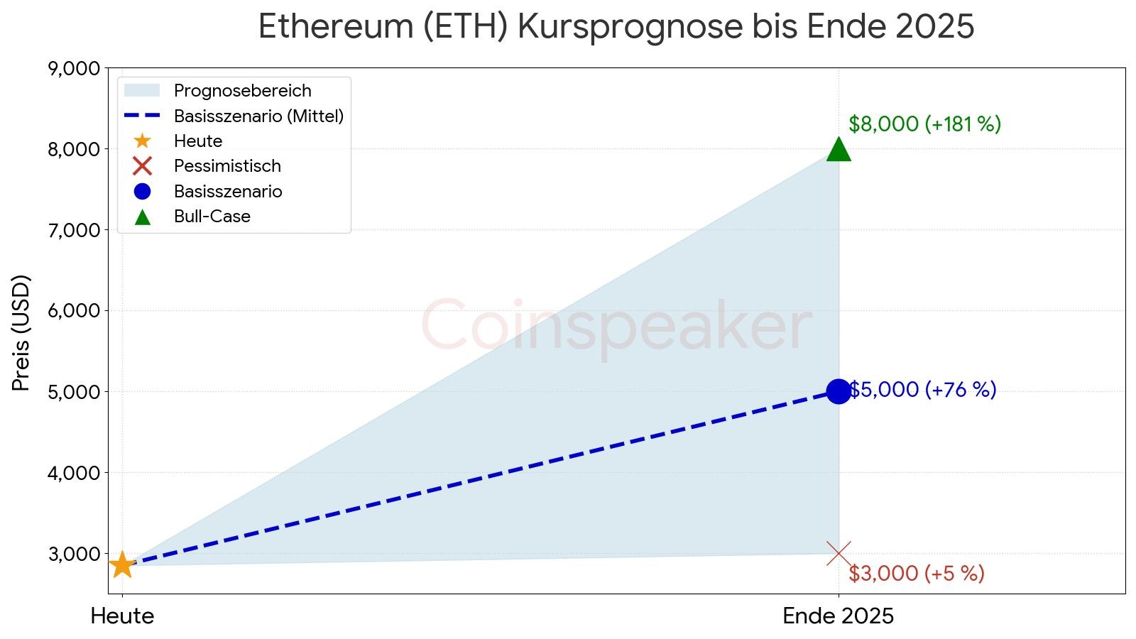 Ethereum (ETH) Kursprognose bis Ende 2025