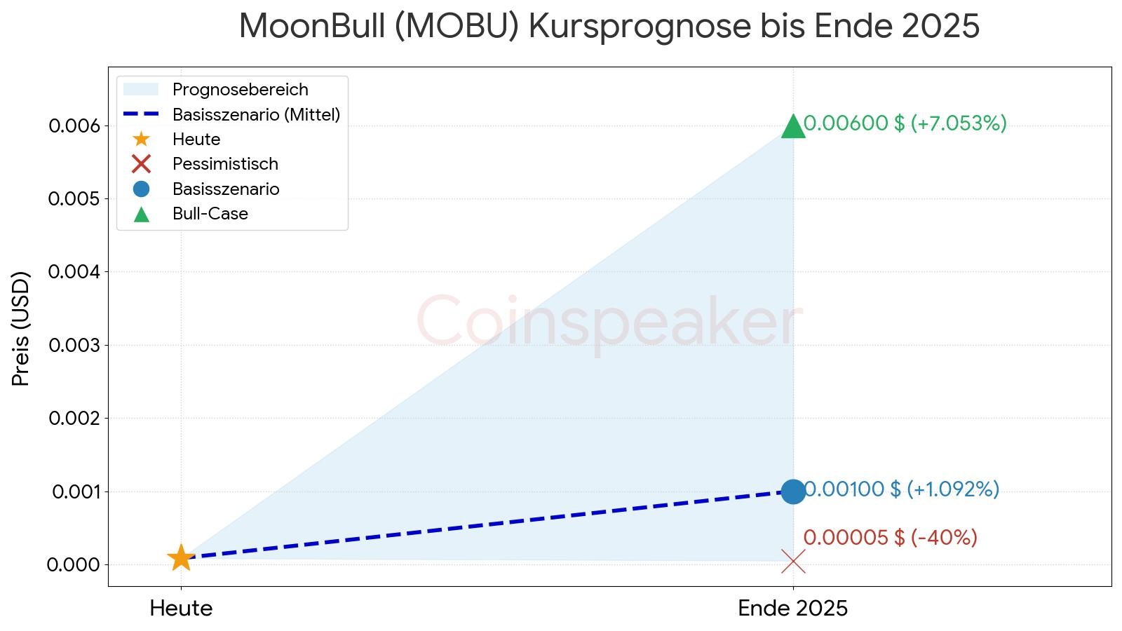 MoonBull (MOBU) Kursprognose bis Ende 2025