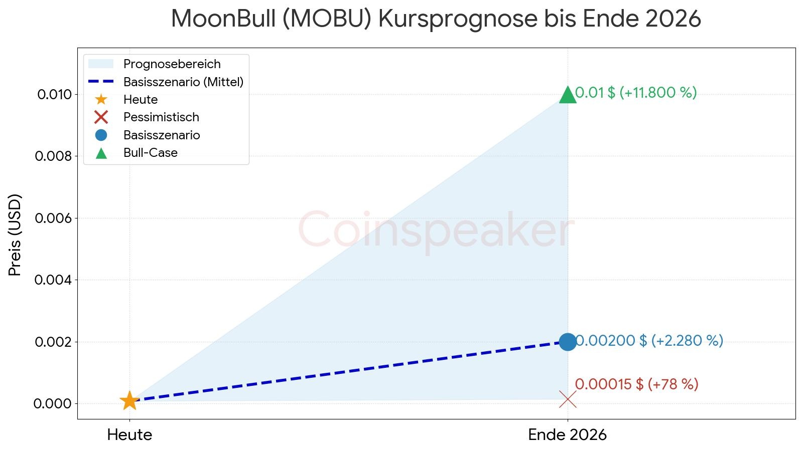 MoonBull (MOBU) Kursprognose bis Ende 2026