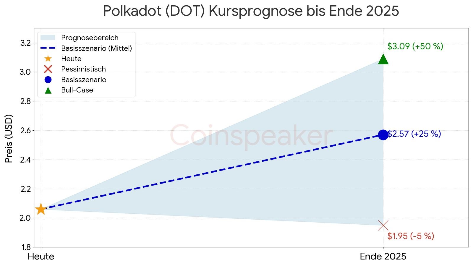 Polkadot (DOT) Kursprognose bis Ende 2025