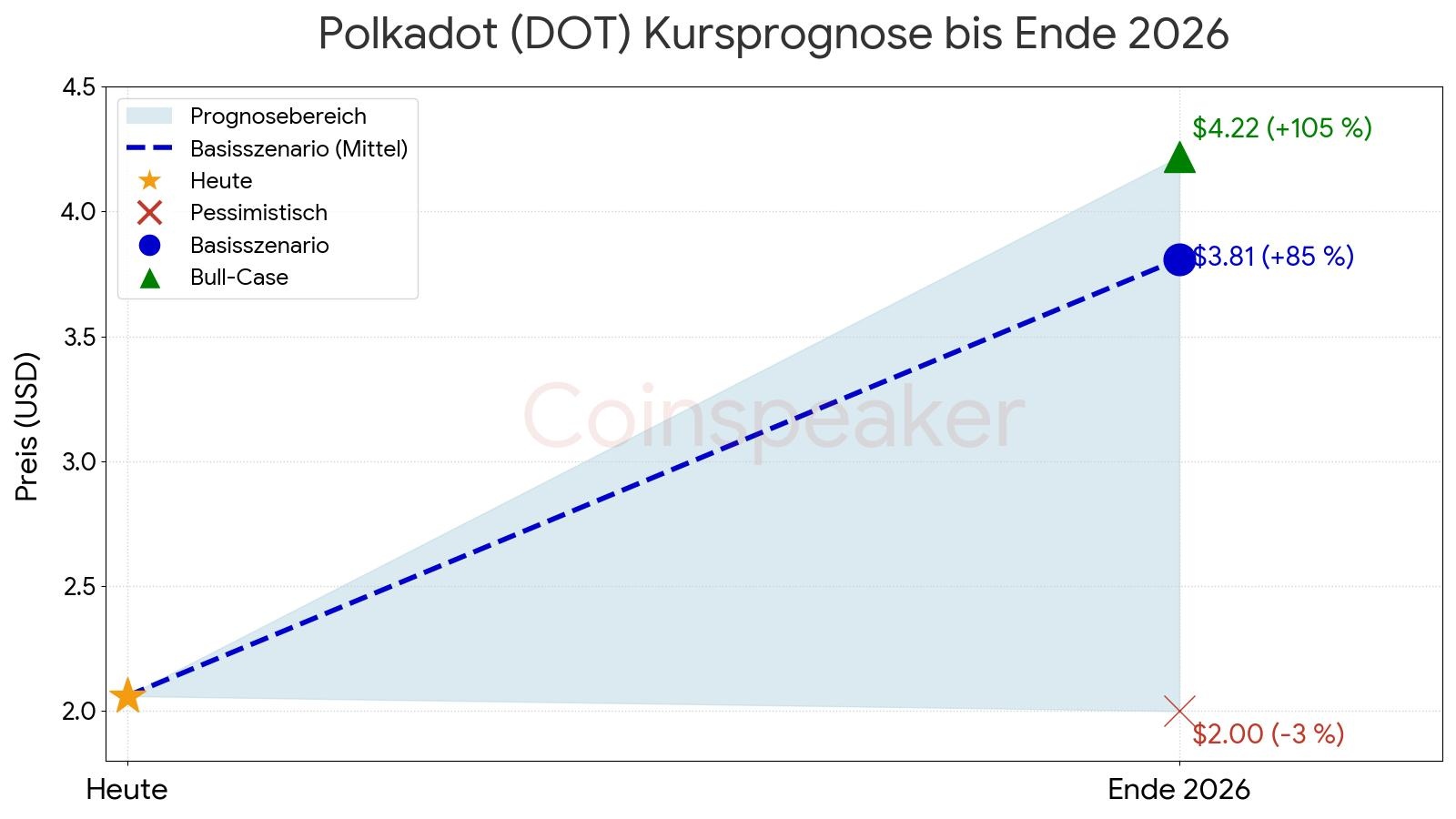 Polkadot (DOT) Kursprognose bis Ende 2026