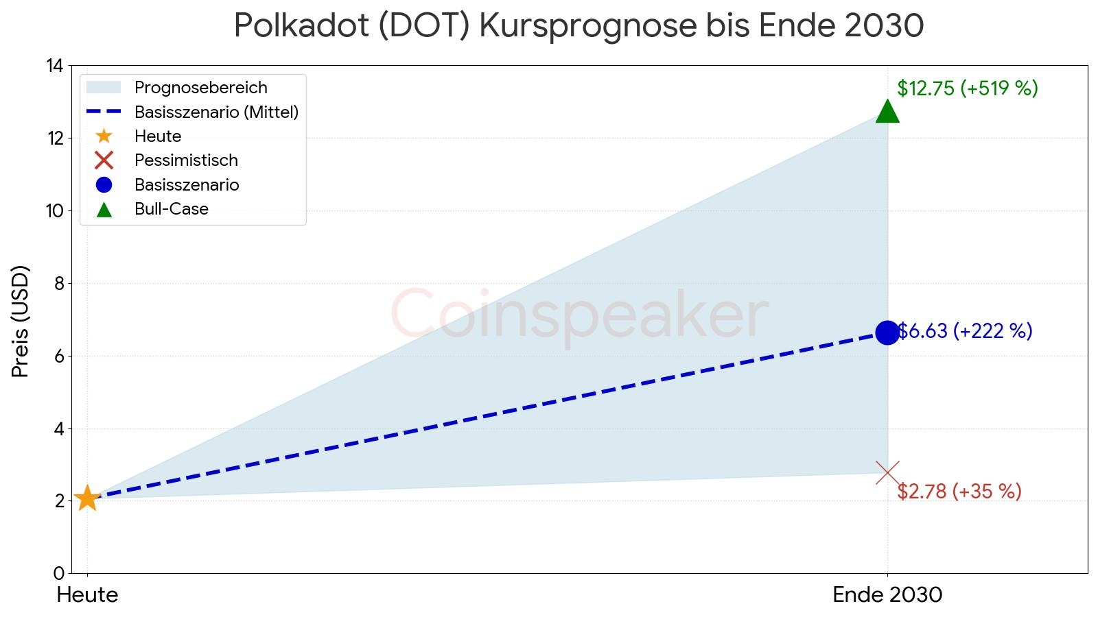 Polkadot (DOT) Kursprognose bis Ende 2030