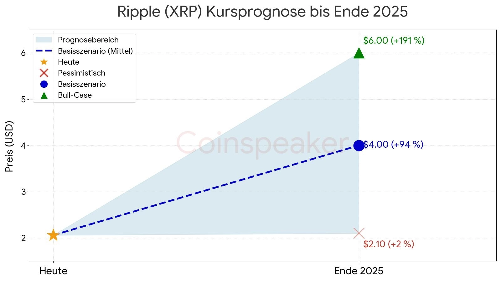 Ripple (XRP) Kurs Prognose Chart 2025: Bullisches Szenario ($6,00) vs. Basisszenario ($4,00) und Support-Level