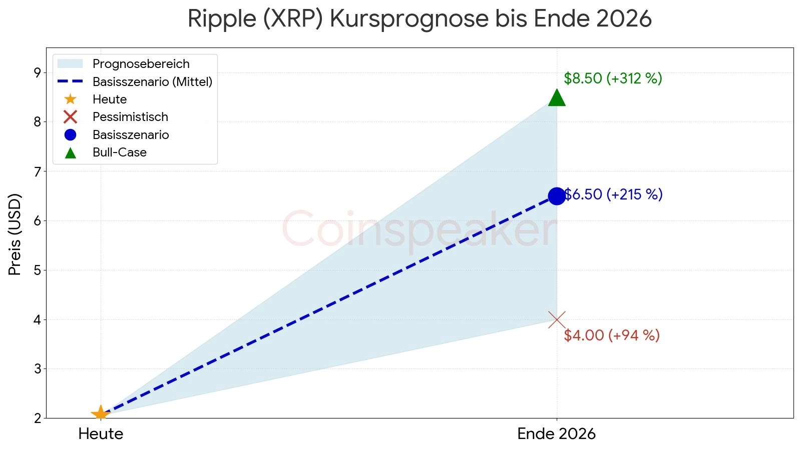 Ripple (XRP) Kurs Prognose Chart 2026: Bullisches Szenario ($8,50) vs. Pessimistisches Ziel ($4,00) und technische Analyse