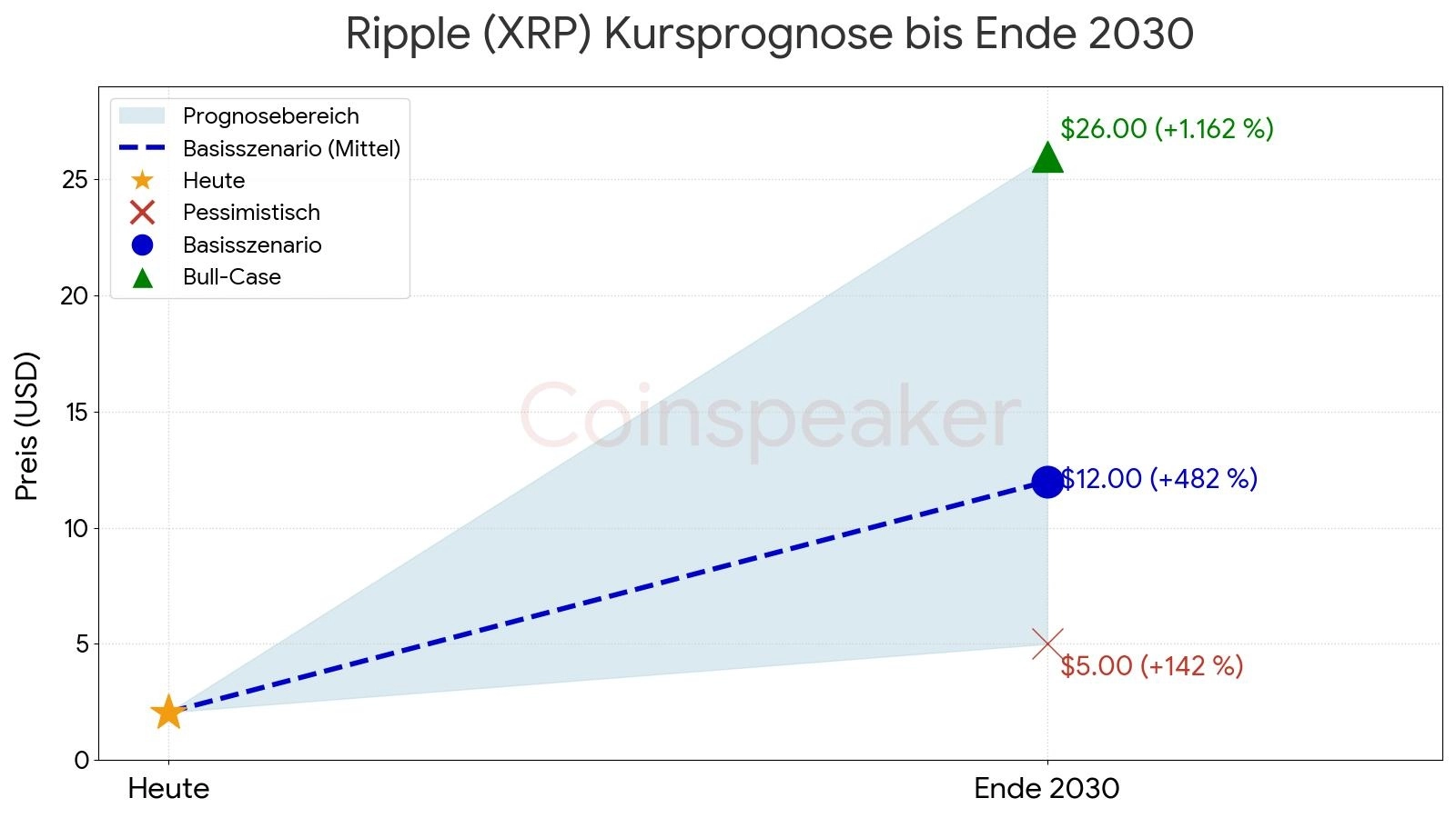 Ripple (XRP) Kurs Prognose Chart 2030: Langfristiges Bullen-Szenario ($26,00) vs. Pessimistisches Ziel ($5,00)