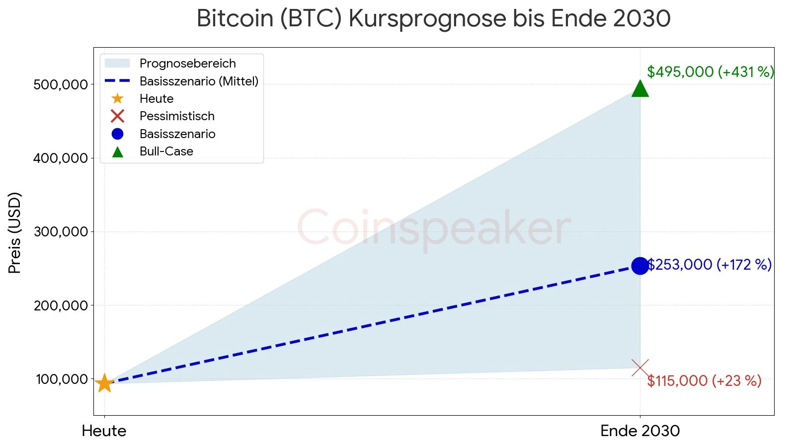 Bitcoin (BTC) Kurs Prognose Chart 2030: Langfristiges Bullen-Szenario ($495.000) vs. Pessimistisches Ziel ($115.000)