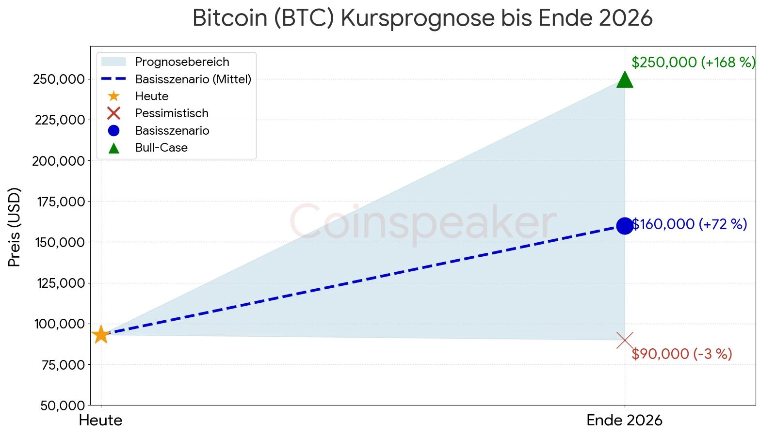 Bitcoin (BTC) Kurs Prognose Chart 2026: Bullisches Szenario ($250.000) vs. Pessimistisches Ziel ($90.000) und technische Analyse
