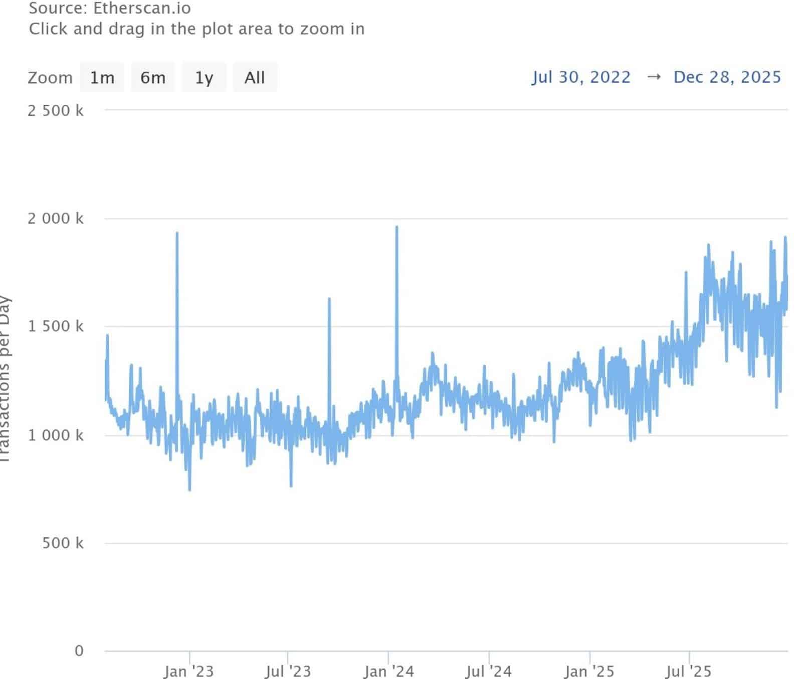 ethereum daily-transactions chart for the last 4 years.