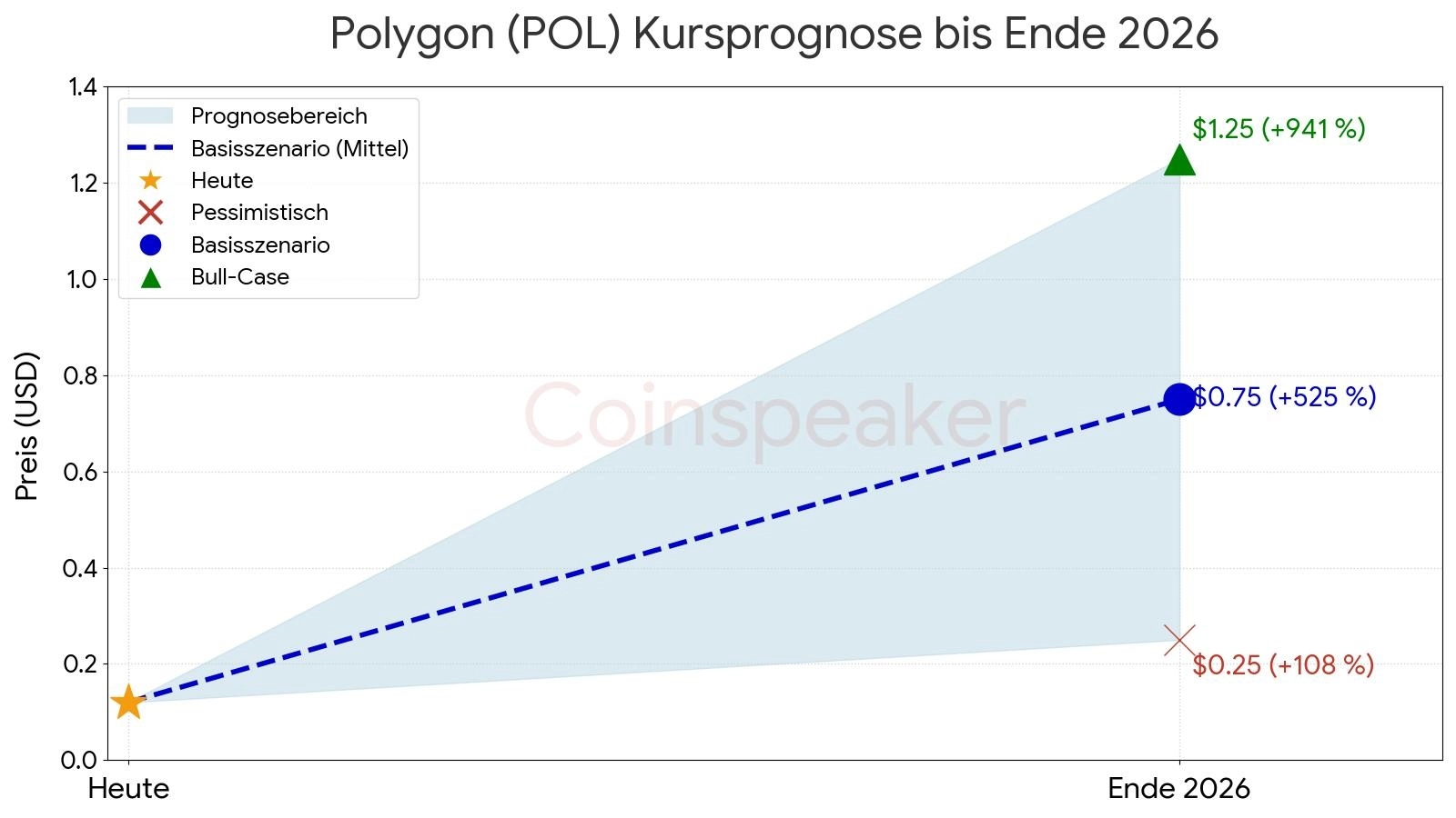Polygon (POL) Kurs Prognose Chart 2026: Bullisches Szenario vs. Bärisches Kursziel und technische Analyse
