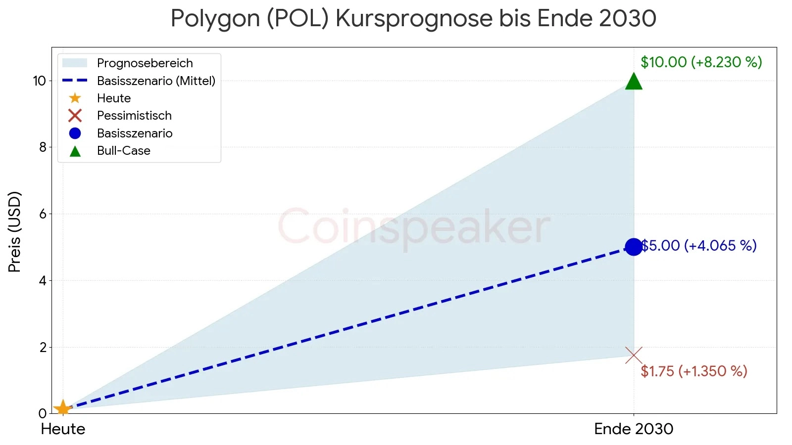 Polygon (POL) Kurs Prognose Chart 2030: Bullisches Szenario vs. Bärisches Kursziel und technische Analyse