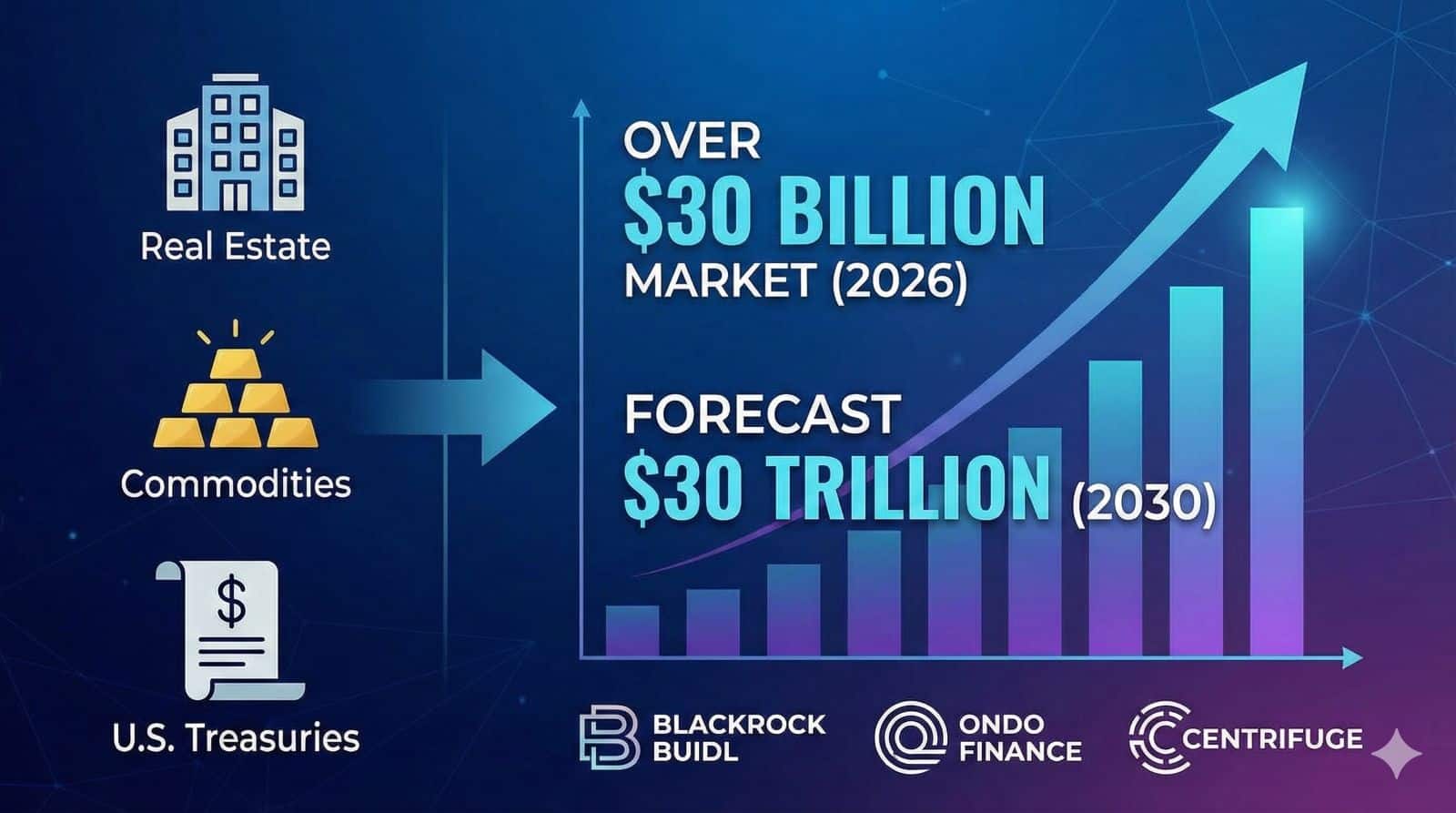 Infografik zum explosiven Wachstum des RWA-Sektors mit einer Prognose von 30 Billionen Dollar für 2030, unter Beteiligung institutioneller Marktführer wie BlackRock, Ondo Finance und Centrifuge.