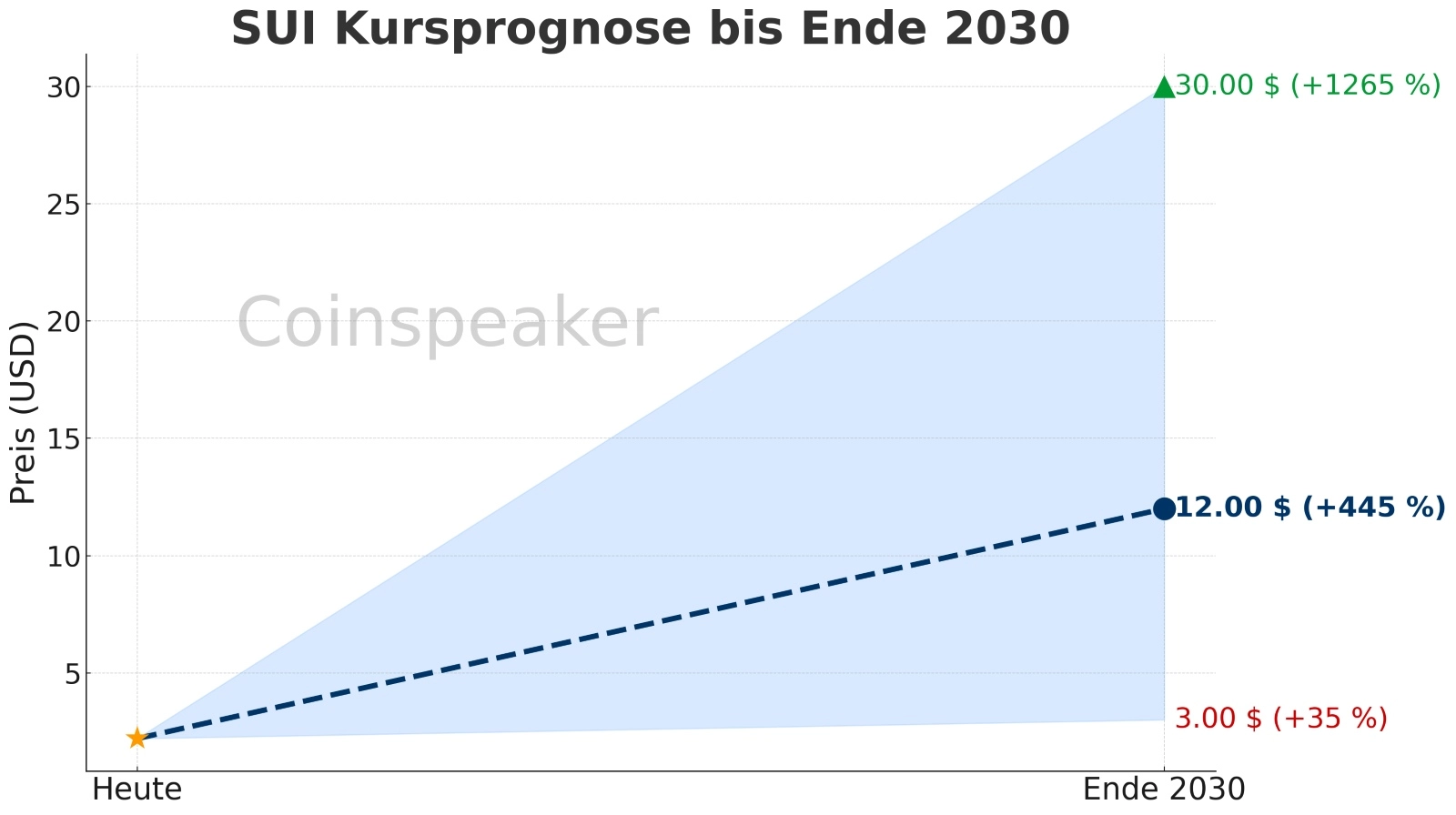 Sui (SUI) Prognose 2026: $10 möglich? (Kurs & Potenzial 2030)