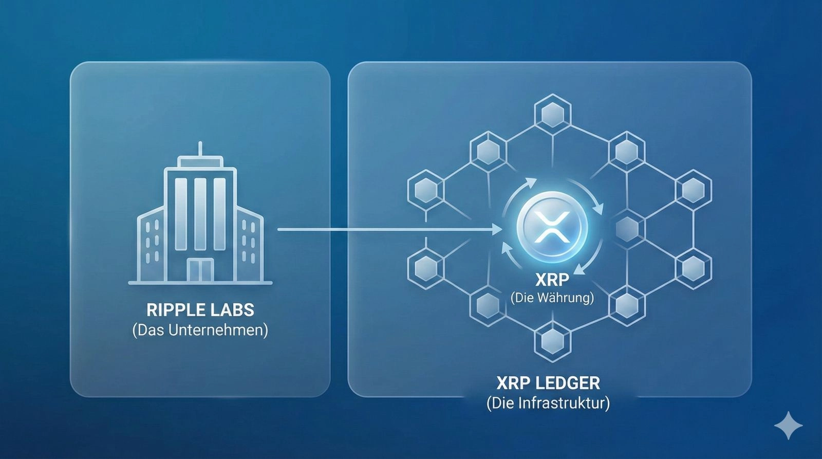 Darstellung von XRP als Brückenwährung, die Euro und US-Dollar in Echtzeit verbindet und On-Demand Liquidität (ODL) bereitstellt.