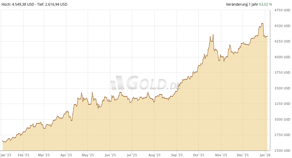 Gold erreichte im Dezember ein neues ATH | Quelle: Gold.de