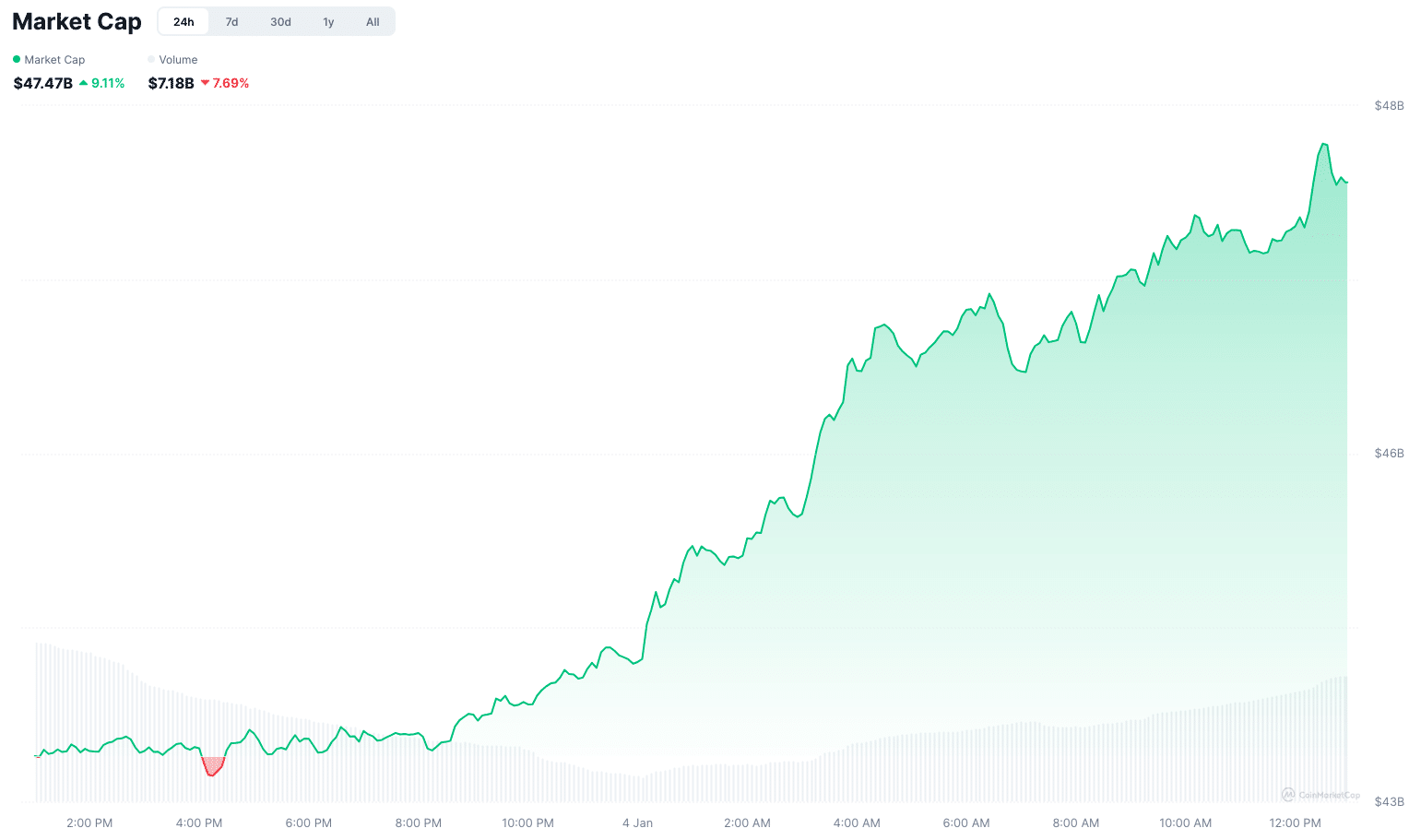 Quelle: Coinmarketcap.com