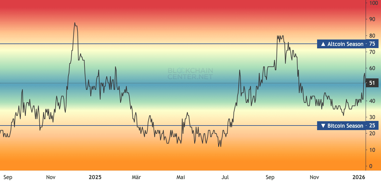 Quelle: Blockchaincenter.net