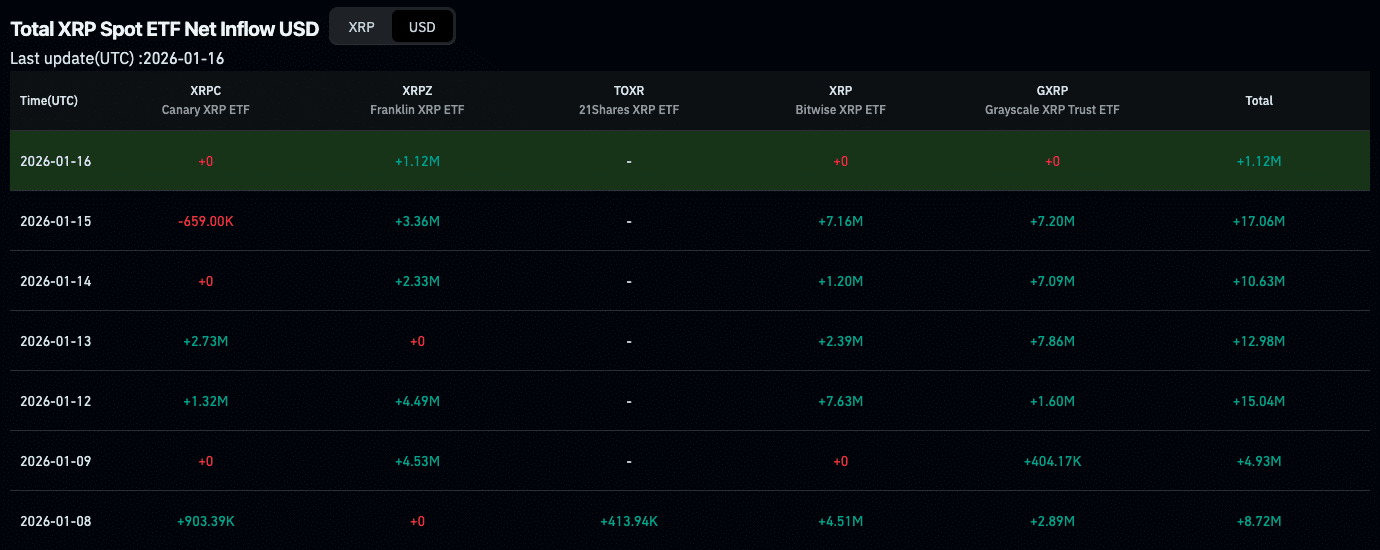 Starke Zuflüsse in XRP-Spot-ETFs | Quelle: Coinglass.com