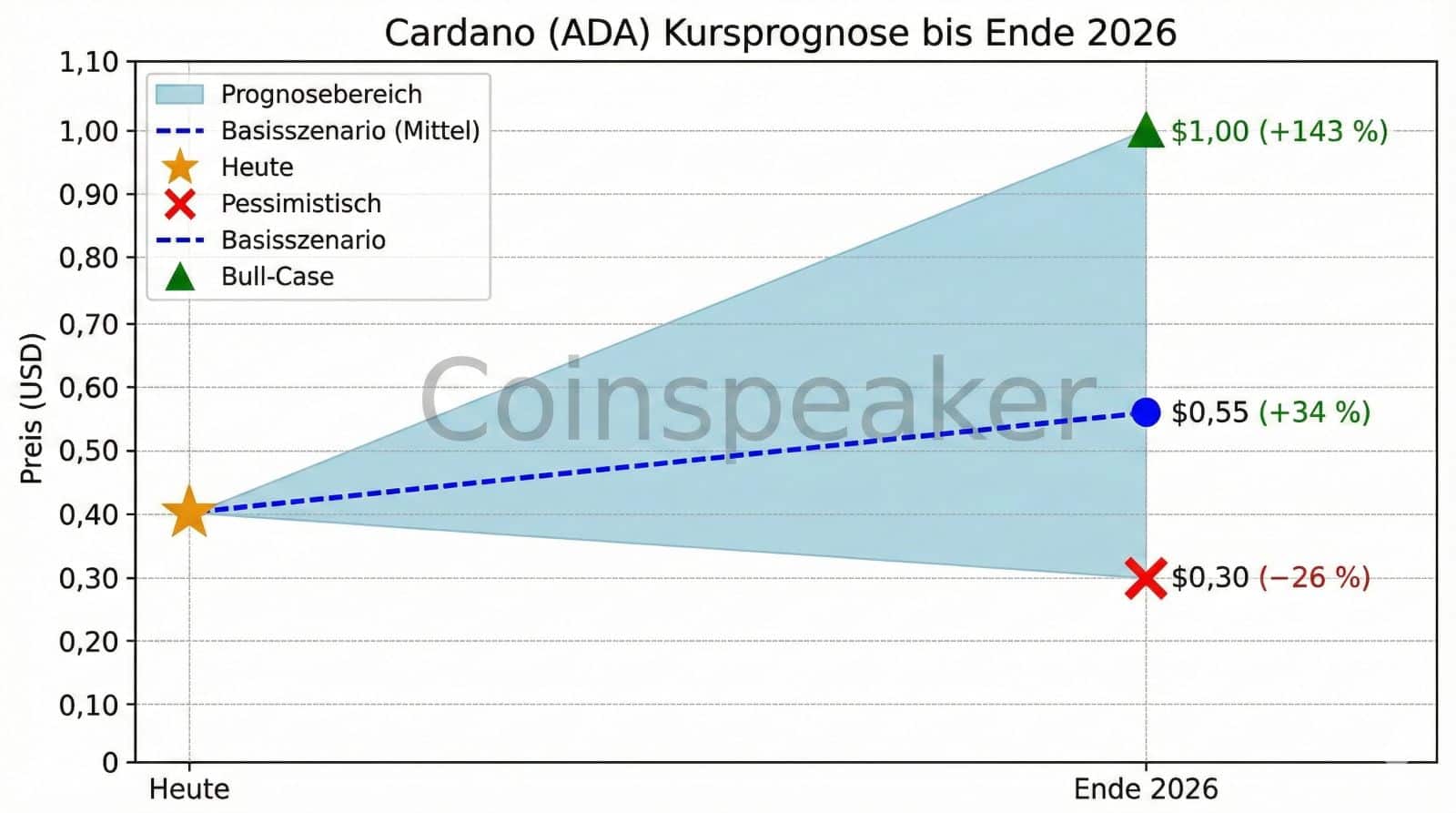 Cardano Prognose 2026 - 2030: Kurs, Rendite & Potenzial