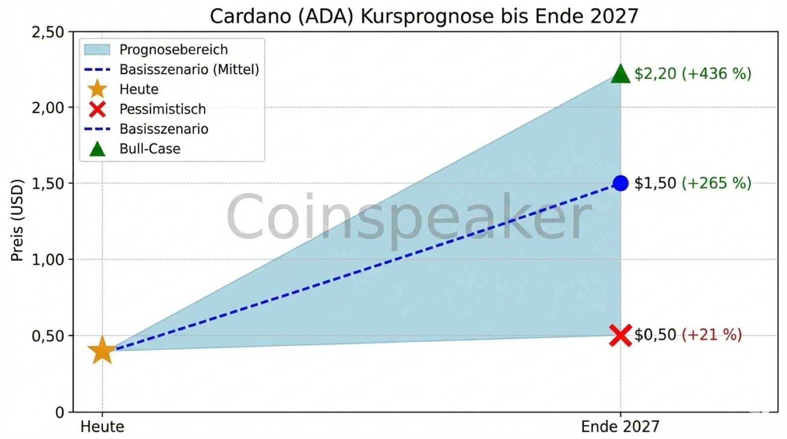 Cardano Prognose 2026 - 2030: Kurs, Rendite & Potenzial