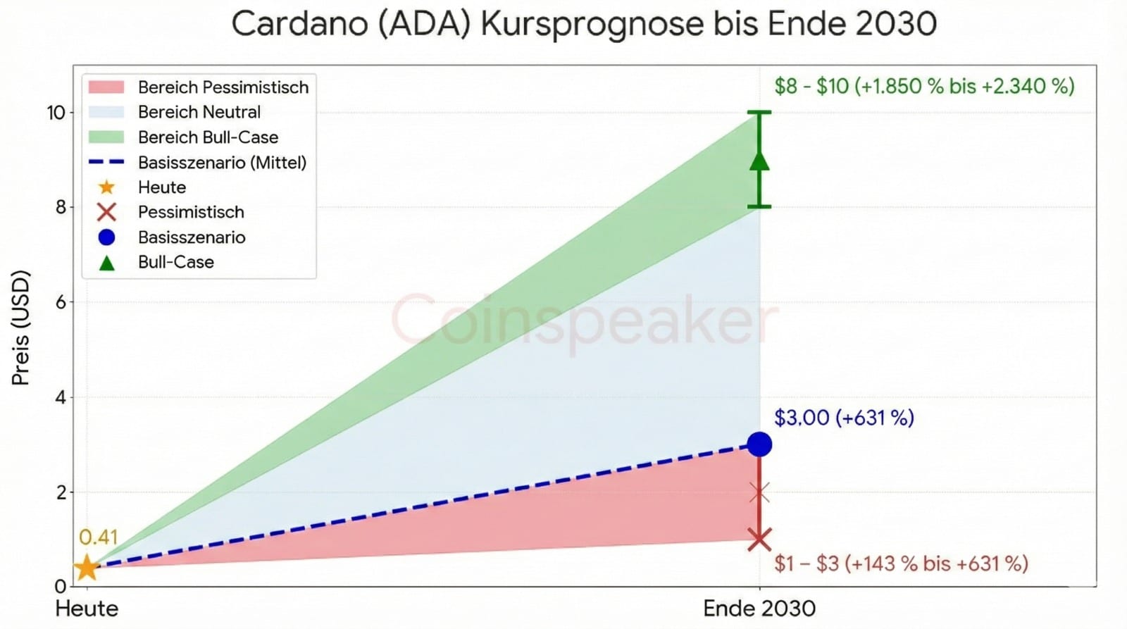 Cardano Prognose 2026 - 2030: Kurs, Rendite & Potenzial
