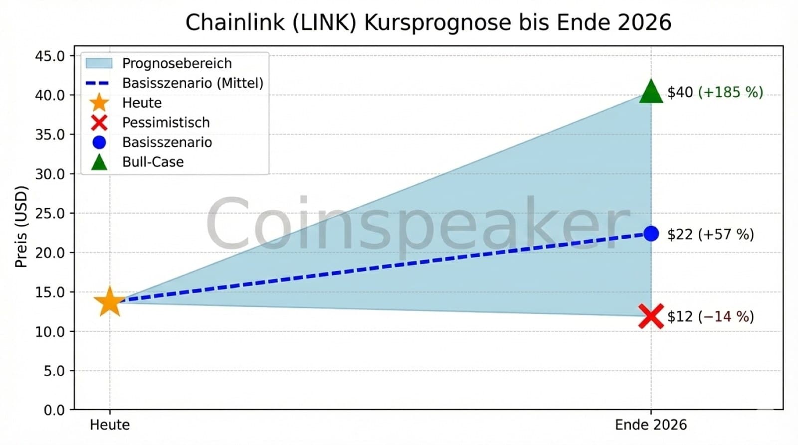 Chainlink (LINK) Kursprognose-Chart bis Ende 2026 im 16:9 Format. Die Grafik visualisiert drei Szenarien ausgehend von einem aktuellen Kurs von 14 $. Im optimistischen Bull-Case könnte der Preis auf 40 $(+185 %) steigen. Das Basisszenario prognostiziert ein Wachstum auf 22$ (+57 %), während das pessimistische Szenario einen leichten Rückgang auf 12 $ (-14 %) vorsieht.