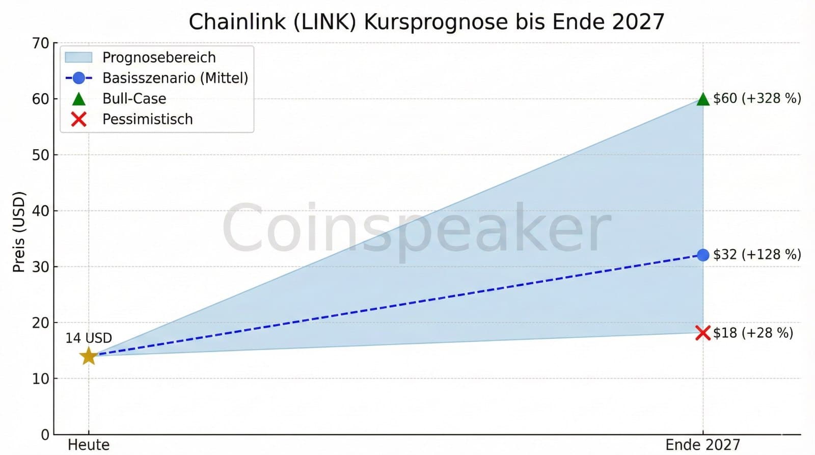 Chainlink (LINK) Kursprognose-Chart bis Ende 2027 im 16:9 Format. Die Grafik visualisiert drei Szenarien ausgehend von einem aktuellen Kurs von 14 $. Im optimistischen Bull-Case könnte der Preis auf 60 $(+328 %) steigen. Das Basisszenario prognostiziert ein Wachstum auf 32$ (+128 %), während selbst das pessimistische Szenario einen Anstieg auf 18 $ (+28 %) vorsieht.