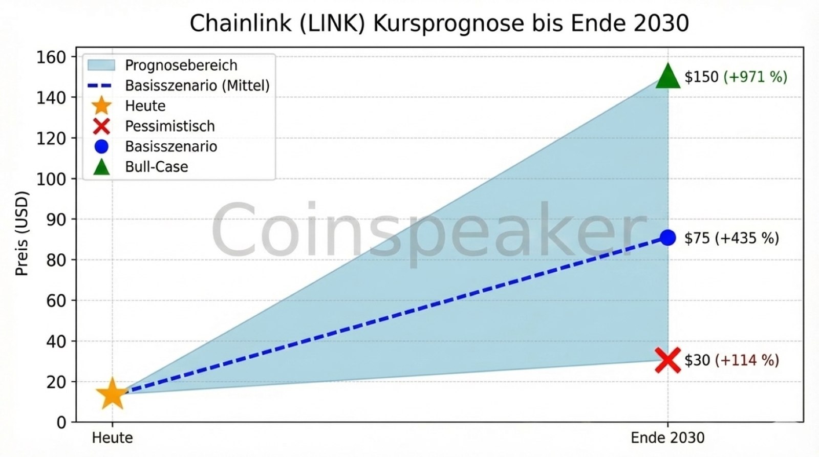 Chainlink (LINK) Kursprognose-Chart bis Ende 2030. Die Grafik visualisiert drei langfristige Wachstumsszenarien ausgehend von einem aktuellen Kurs von 14 $. Im optimistischen Bull-Case könnte der Preis massiv auf 150 $(+971 %) steigen. Das Basisszenario prognostiziert ein Wachstum auf 75$ (+435 %), während das pessimistische Szenario einen Anstieg auf 30 $ (+114 %) vorsieht.