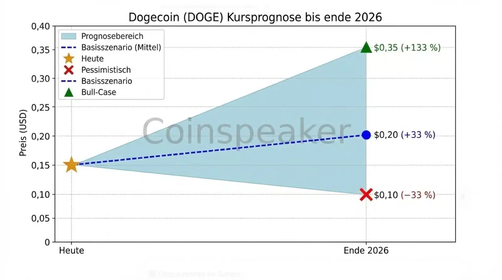 Dogecoin Prognose (DOGE) - Aktuell 2026 & Entwicklung bis 2030