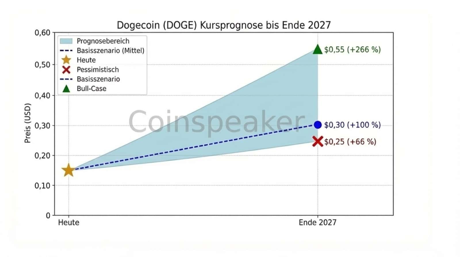 Dogecoin Prognose (DOGE) - Aktuell 2026 & Entwicklung bis 2030