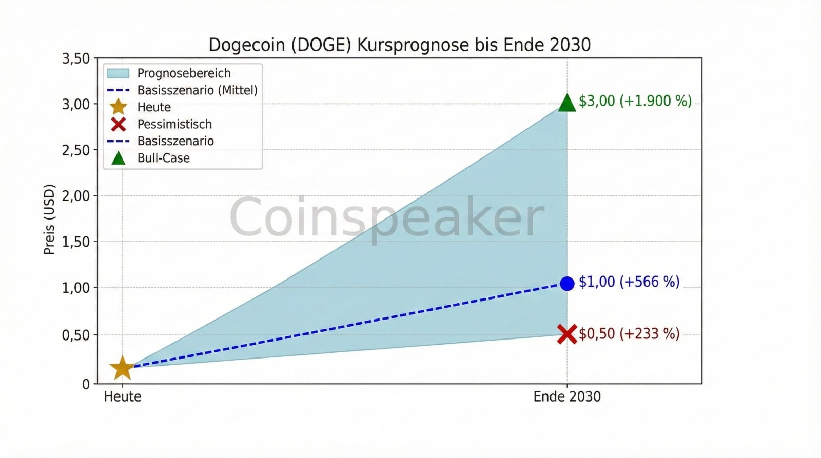 Dogecoin Prognose (DOGE) - Aktuell 2026 & Entwicklung bis 2030