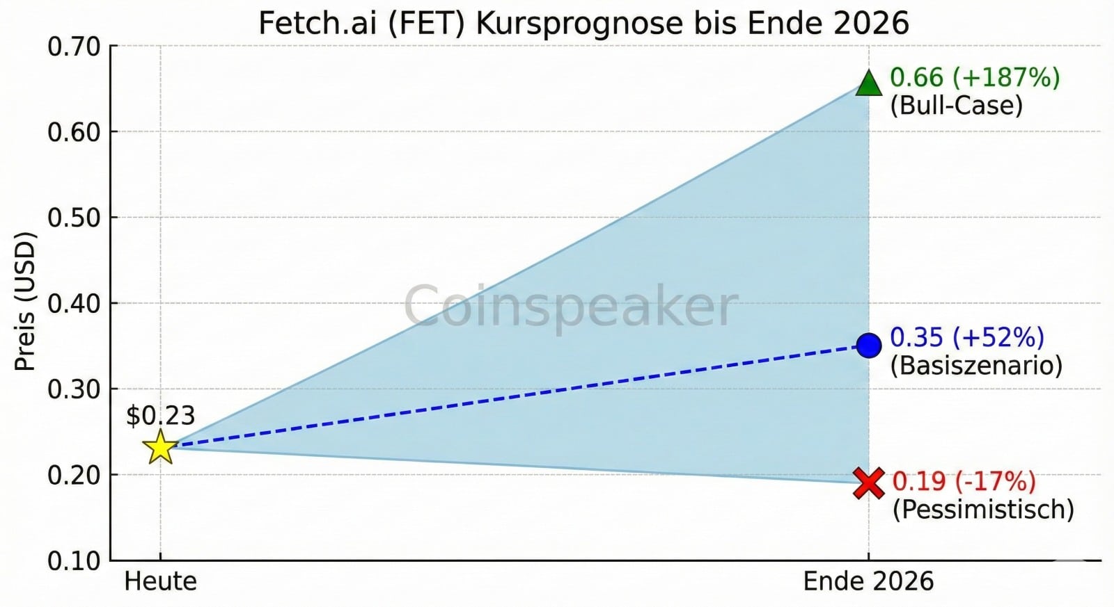 Fetch.ai (FET) Kursprognose Chart 2026: Analyse der Kursziele von 0,19 USD (Bär) bis 0,66 USD (Bull) basierend auf ASI-Daten.