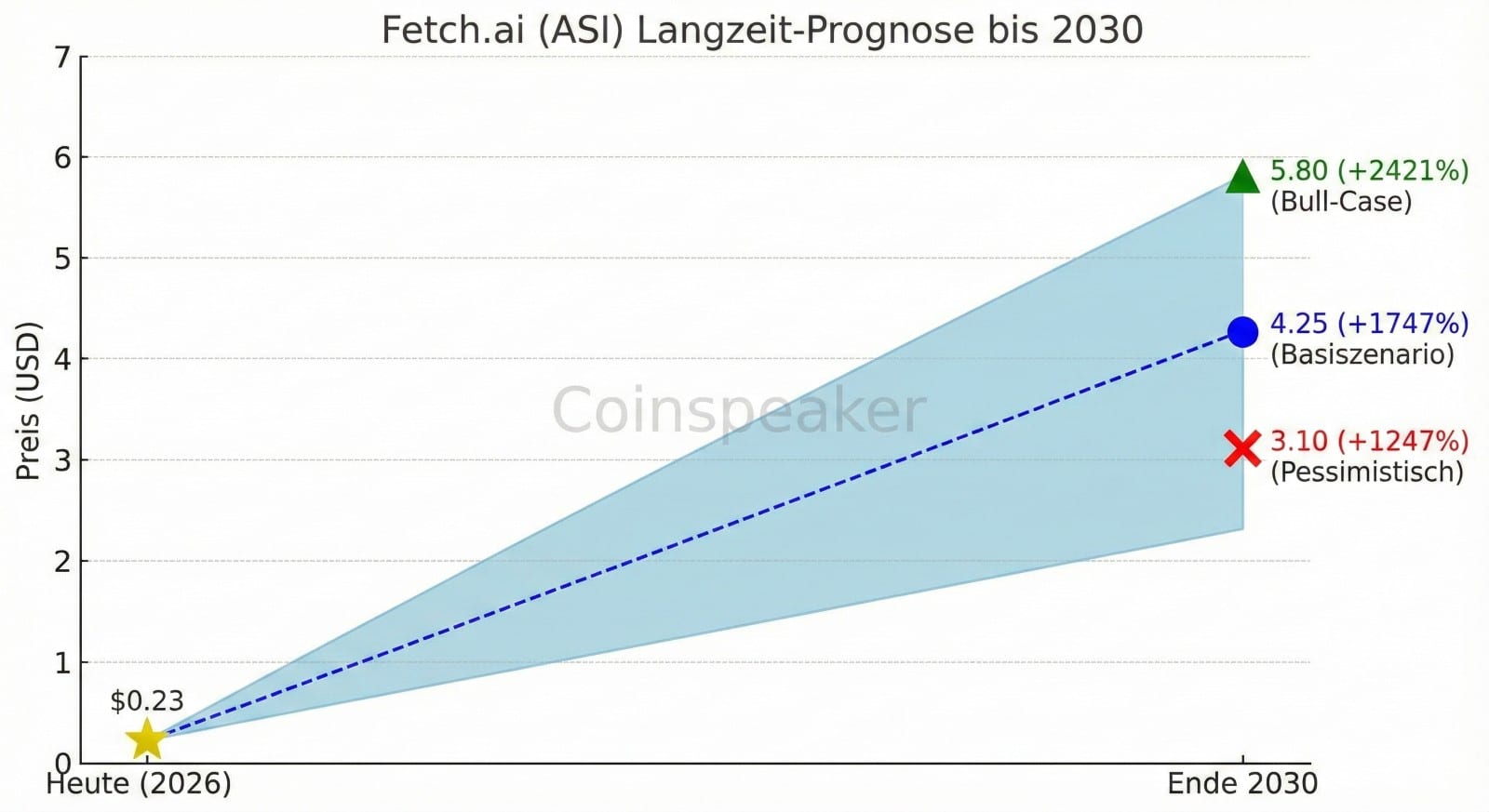 Fetch.ai (ASI) Langzeit-Prognose Chart 2030: Kursziele von 3,10 USD bis 5,80 USD im Vergleich zum aktuellen Kurs.