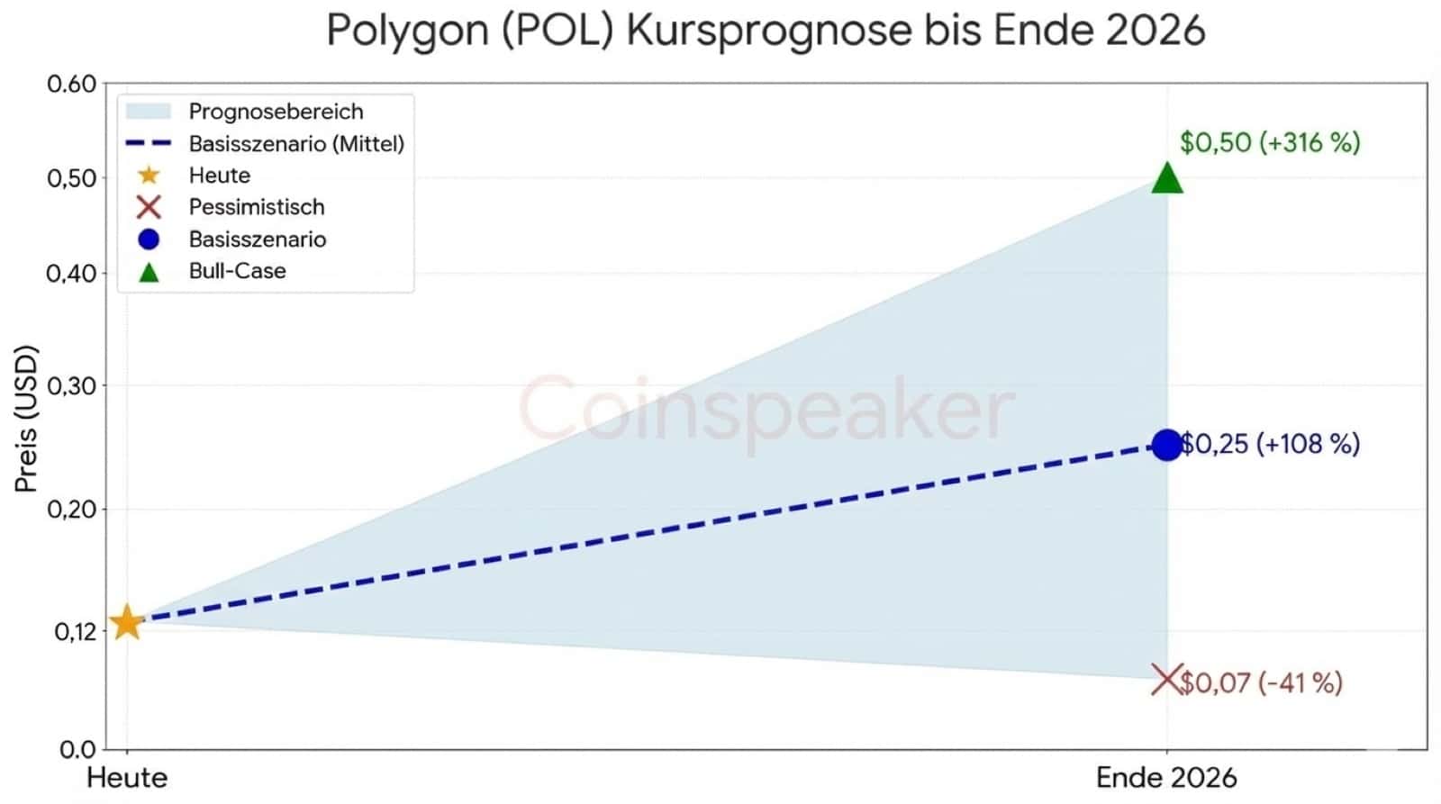 Polygon (POL) Kursprognose-Chart bis Ende 2026. Die Grafik visualisiert drei Szenarien ausgehend von einem aktuellen Kurs von 0,12 $. Im optimistischen Bull-Case könnte der Preis auf 0,50 $(+316 %) steigen. Das Basisszenario prognostiziert ein Wachstum auf 0,25$ (+108 %), während das pessimistische Szenario einen Rückgang auf 0,07 $ (-41 %) vorsieht.