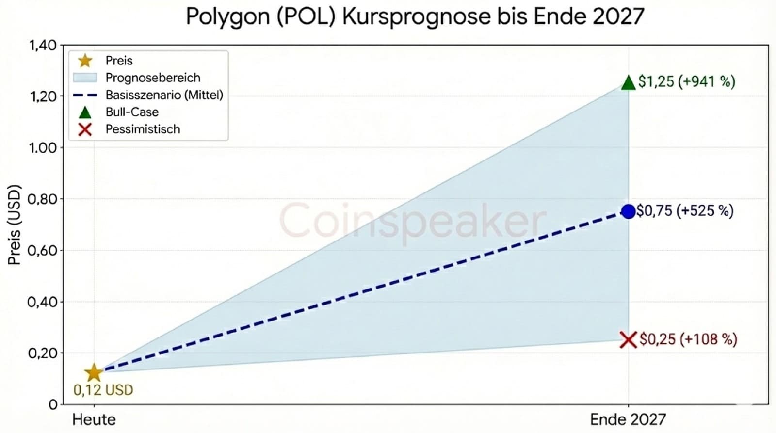 olygon (POL) Kursprognose-Chart bis Ende 2027. Die Grafik visualisiert drei optimistische Wachstumsszenarien ausgehend von einem aktuellen Kurs von 0,12 $. Im Bull-Case könnte der Preis auf 1,25 $(+941 %) steigen. Das Basisszenario prognostiziert ein starkes Wachstum auf 0,75$ (+525 %), während selbst das pessimistische Szenario einen Anstieg auf 0,25 $ (+108 %) vorsieht.