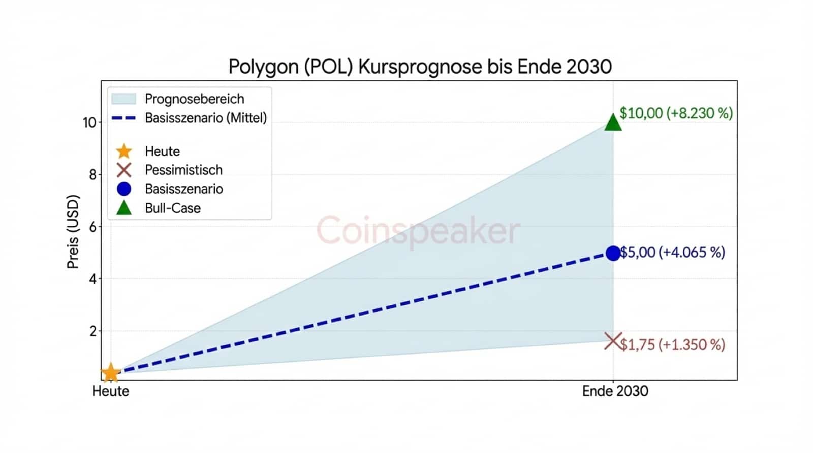 A price forecast chart for Polygon (POL) extending to the end of 2030. The chart displays a growth trend starting from a baseline of $0.12 and diverging into three distinct scenarios by 2030: a 'Pessimistic' lower bound reaching $1.75 (a +1,350% increase), a 'Base Scenario' reaching $5.00 (+4,065%), and a 'Bull Case' upper bound reaching $10.00 (+8,230%).