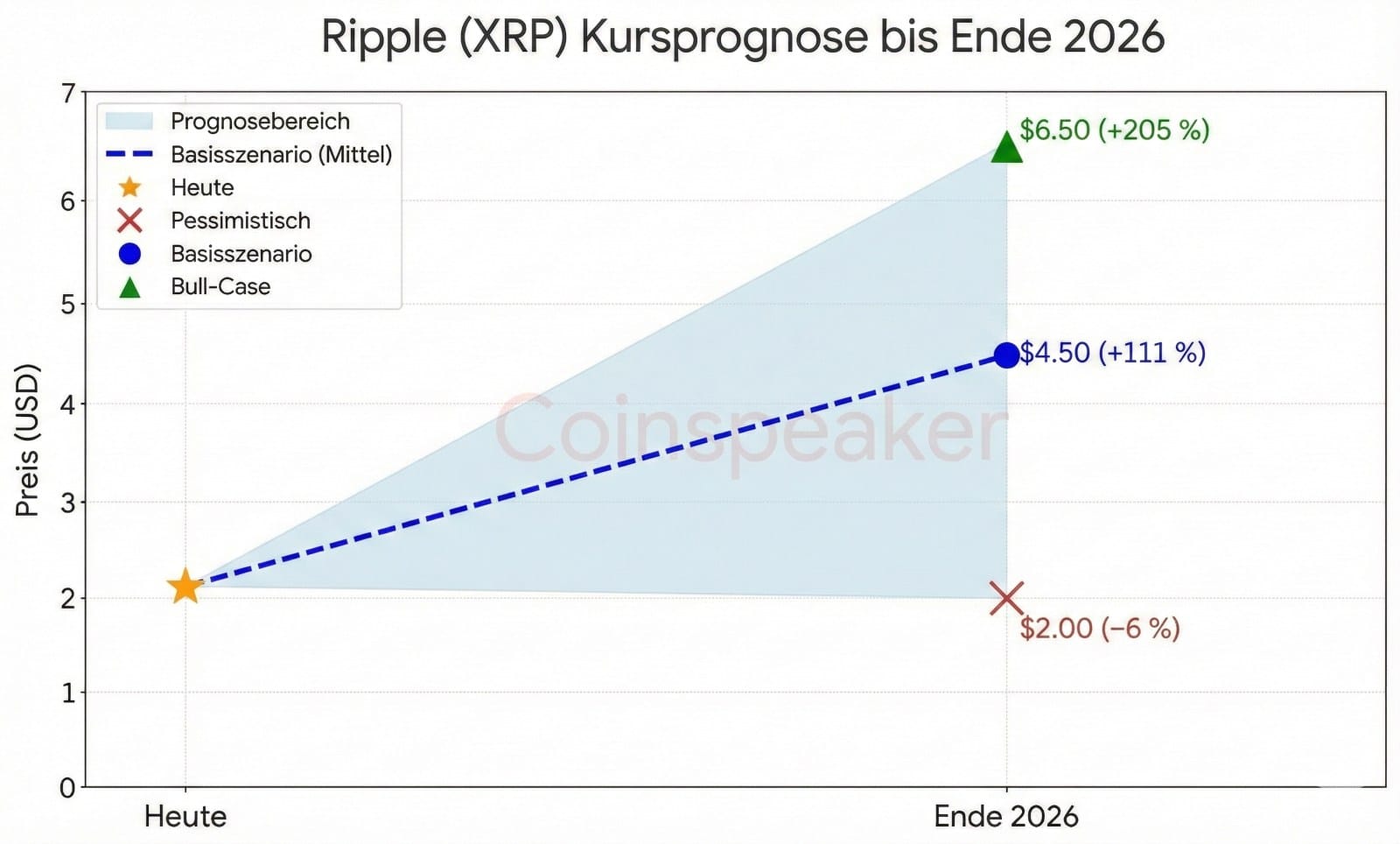 Ripple (XRP) Kursprognose Chart bis Ende 2026. Die Grafik visualisiert drei Szenarien basierend auf einem aktuellen Kurs von 2,13 $. Im Bull-Case könnte der Preis auf 6,50 $(+205 %) steigen. Das Basisszenario prognostiziert 4,50$ (+111 %), während das pessimistische Szenario einen leichten Rückgang auf 2,00 $ (−6 %) vorsieht.